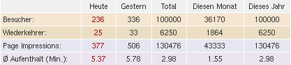 100.000 besucher stats